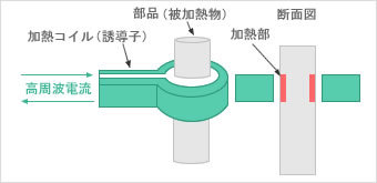 高周波焼入れの原理　図のように部品の周りに加熱コイルを配置して高周波電流を流すと表面にうず電流が生じ、それにより抵抗発熱によって表面が加熱される。